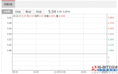 澳门永利网址 22亿并购后商誉减值12亿 万卫方等完成了超过20亿元的减持套现